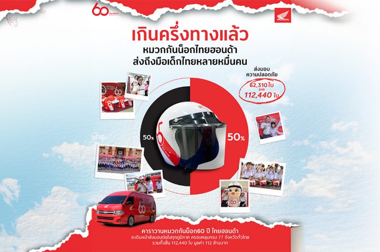 ไทยฮอนด้าเดินหน้าเกินครึ่งทาง คาราวานหมวกกันน็อก 60 ปี ส่งมอบความปลอดภัยสู่เด็กไทย 62,310ใบ จากเป้าหมาย 112,440 ใบ ทั่วประเทศ