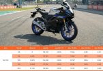 Yamaha R15 2025 ราคา สเปค และจุดเด่น สปอร์ต 155 ซีซี ที่ครบที่สุดในคลาส